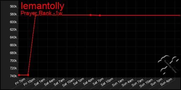 Last 7 Days Graph of Iemantolly