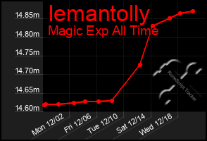 Total Graph of Iemantolly