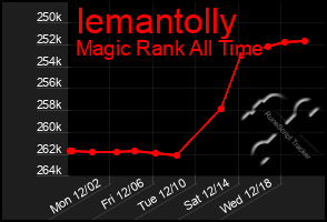 Total Graph of Iemantolly