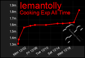 Total Graph of Iemantolly