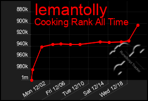 Total Graph of Iemantolly