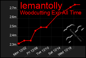 Total Graph of Iemantolly