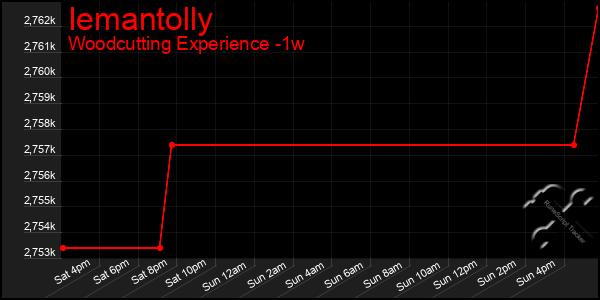 Last 7 Days Graph of Iemantolly