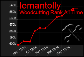 Total Graph of Iemantolly