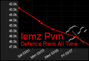 Total Graph of Iemz Pvm