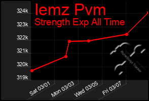Total Graph of Iemz Pvm