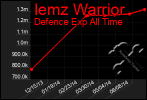 Total Graph of Iemz Warrior