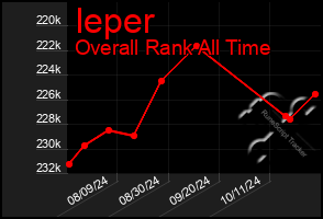 Total Graph of Ieper