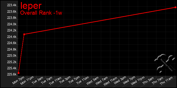 Last 7 Days Graph of Ieper