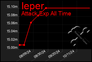 Total Graph of Ieper