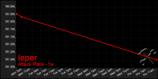 Last 7 Days Graph of Ieper