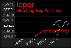 Total Graph of Ieper