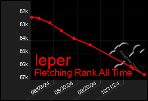 Total Graph of Ieper