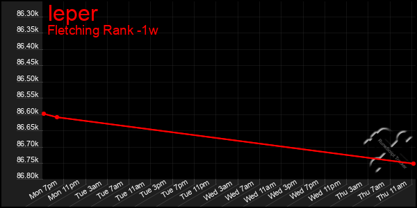 Last 7 Days Graph of Ieper