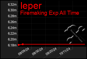 Total Graph of Ieper