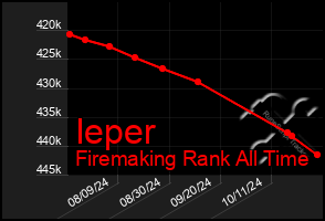 Total Graph of Ieper