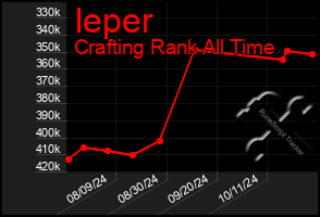 Total Graph of Ieper