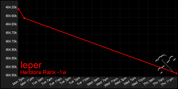 Last 7 Days Graph of Ieper