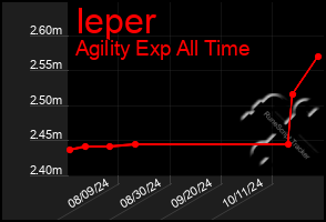 Total Graph of Ieper