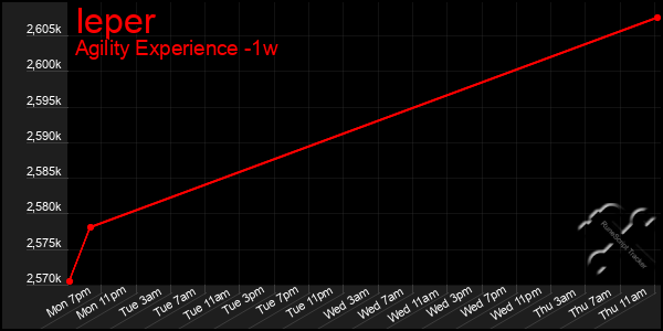 Last 7 Days Graph of Ieper