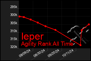 Total Graph of Ieper