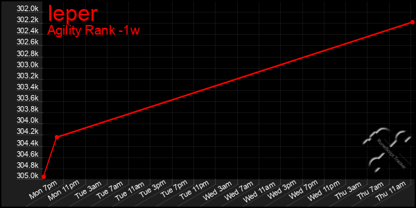 Last 7 Days Graph of Ieper