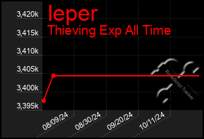 Total Graph of Ieper