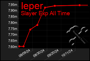 Total Graph of Ieper