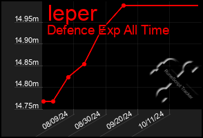 Total Graph of Ieper