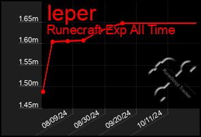 Total Graph of Ieper