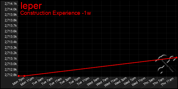 Last 7 Days Graph of Ieper