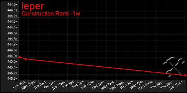 Last 7 Days Graph of Ieper