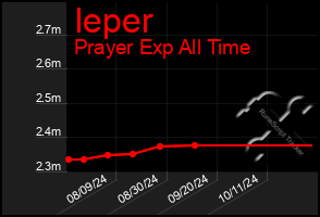 Total Graph of Ieper