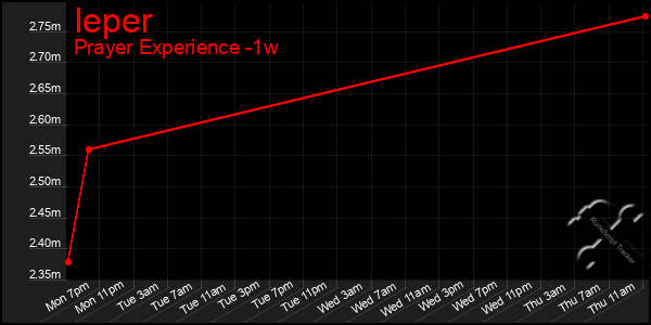 Last 7 Days Graph of Ieper