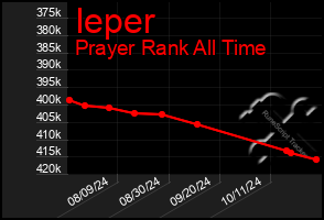 Total Graph of Ieper