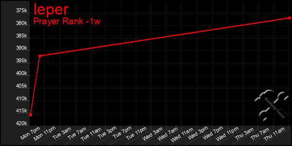 Last 7 Days Graph of Ieper