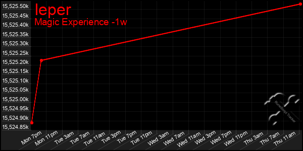 Last 7 Days Graph of Ieper