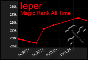 Total Graph of Ieper