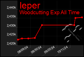 Total Graph of Ieper