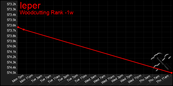 Last 7 Days Graph of Ieper