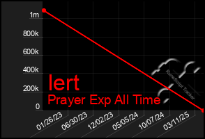 Total Graph of Iert