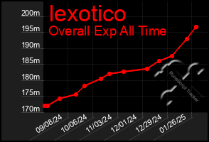 Total Graph of Iexotico