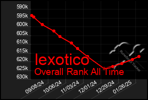 Total Graph of Iexotico