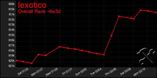 Last 31 Days Graph of Iexotico