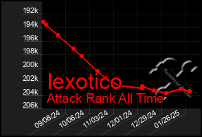 Total Graph of Iexotico