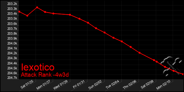 Last 31 Days Graph of Iexotico