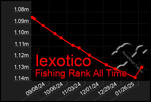 Total Graph of Iexotico