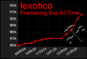 Total Graph of Iexotico