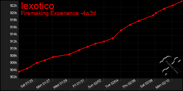 Last 31 Days Graph of Iexotico