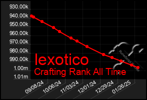 Total Graph of Iexotico